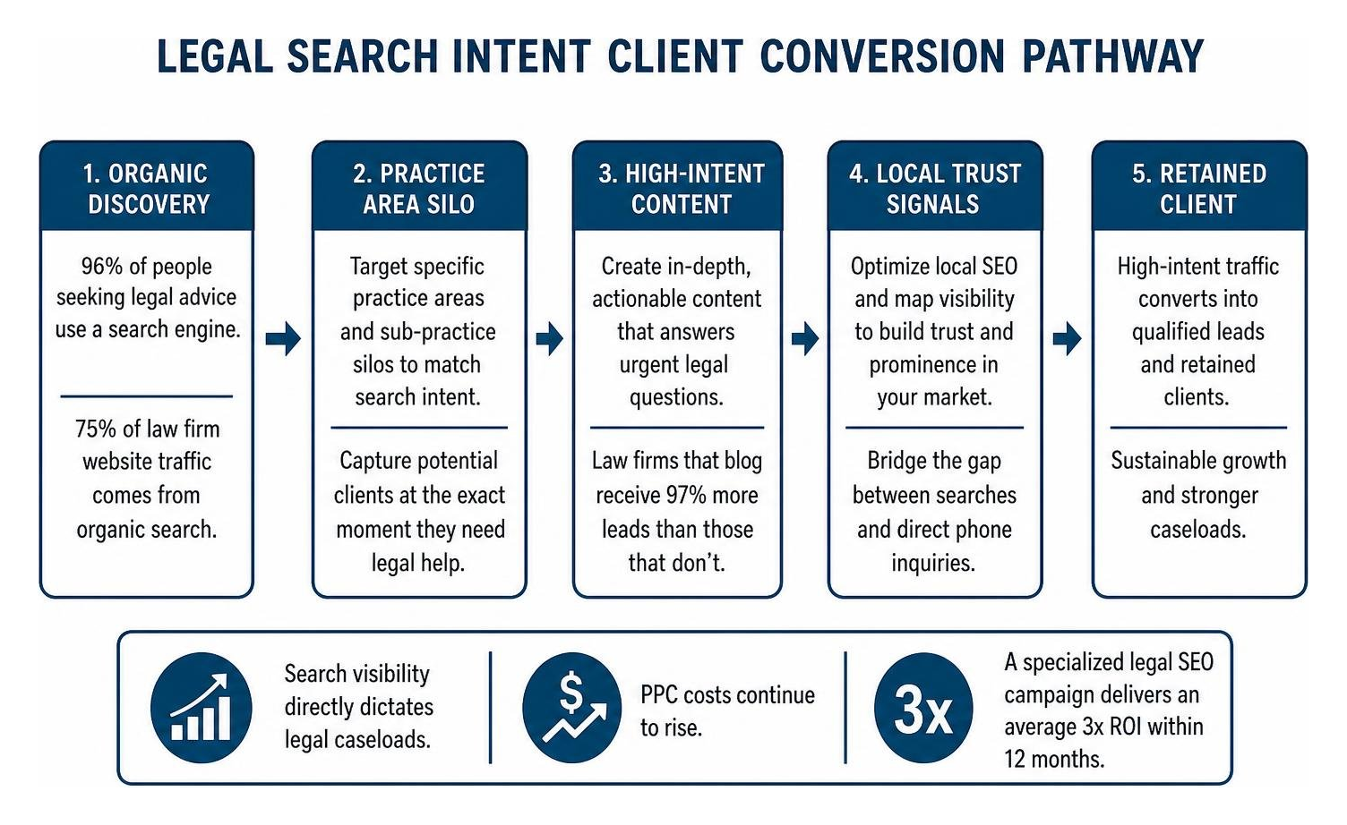 Legal search intent client conversion pathway