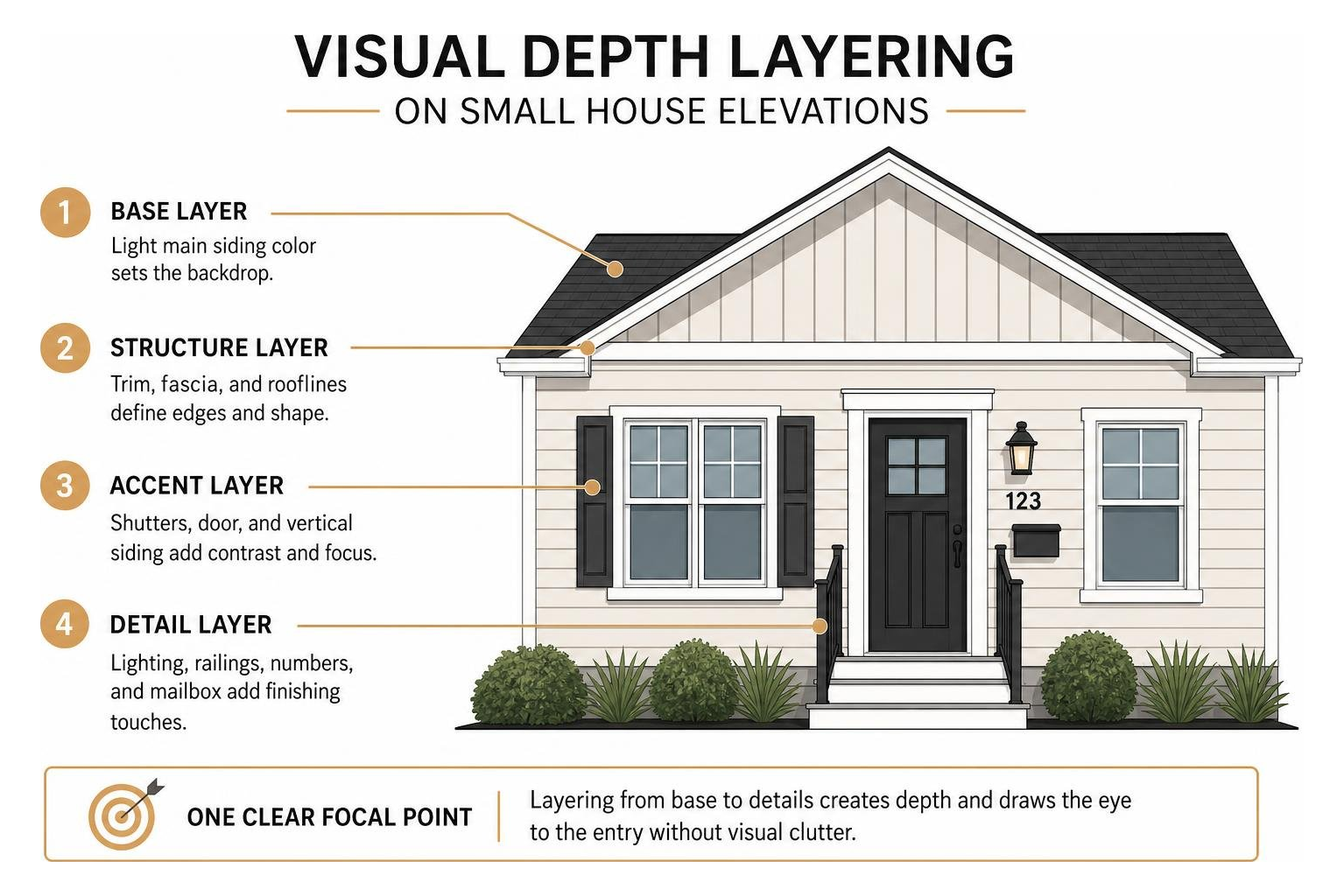 Diagram of visual depth layering on small house elevations Diagram of visual depth layering on small house elevations