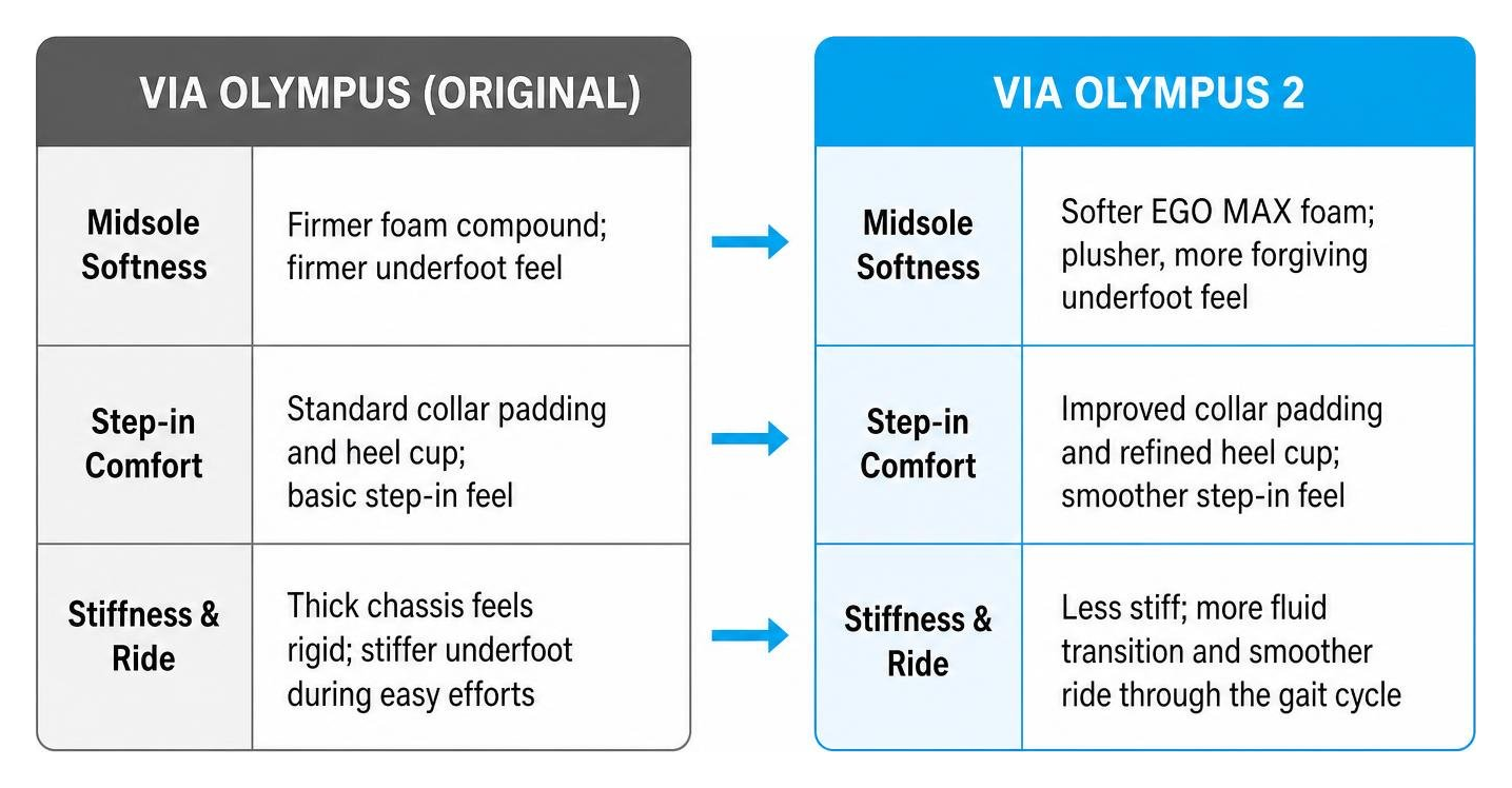 Comparison diagram showing the evolution from original VIA Olympus to VIA Olympus 2