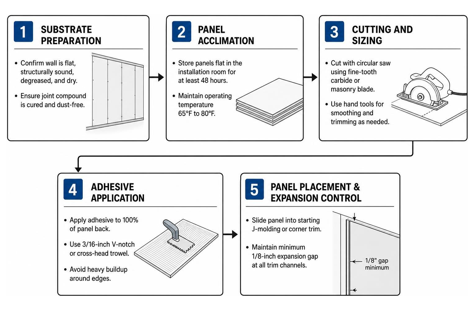 Step-by-step panel installation sequence Step-by-step panel installation sequence