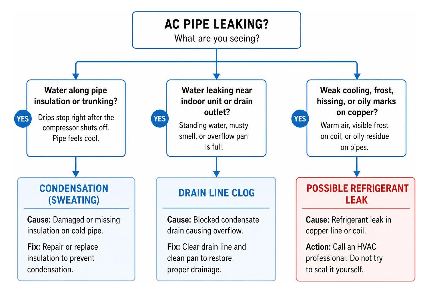 Diagnostic decision tree for AC pipe leaks Diagnostic decision tree for AC pipe leaks