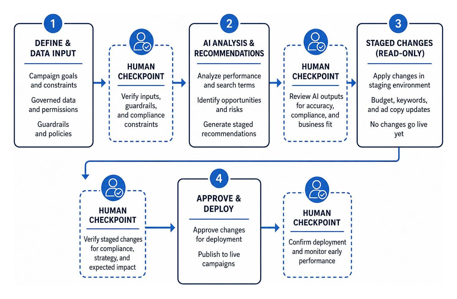 Governed AI marketing workflow showing staged execution and human verification checkpoints