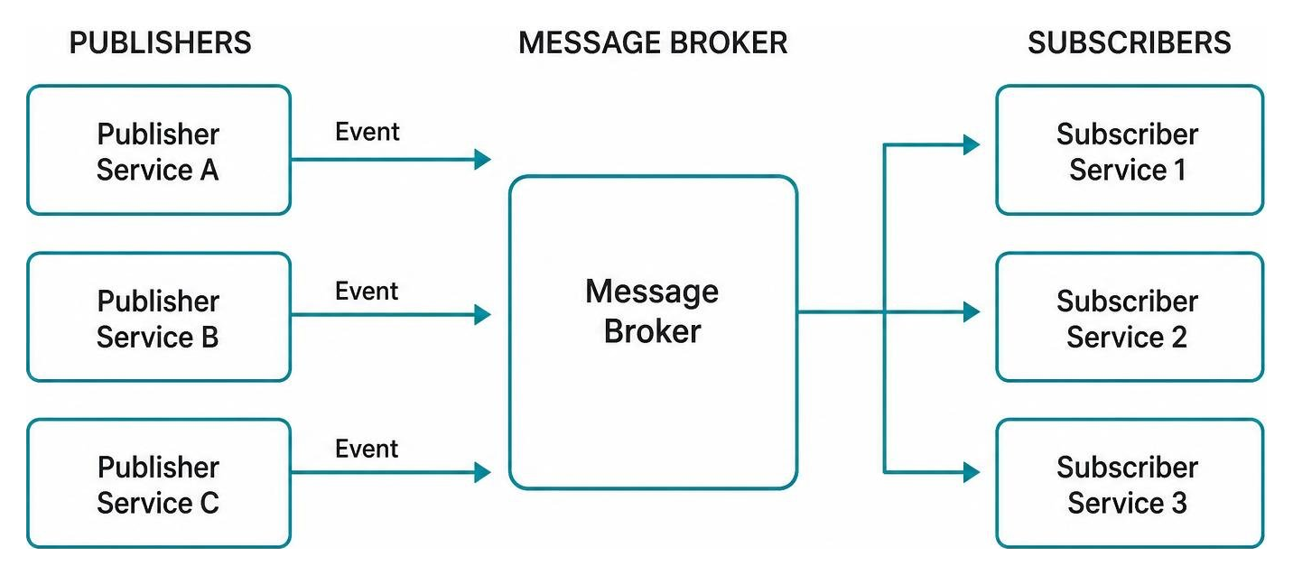 Event-driven architecture showing publishers pushing events to a central message broker with multiple decoupled subscribers