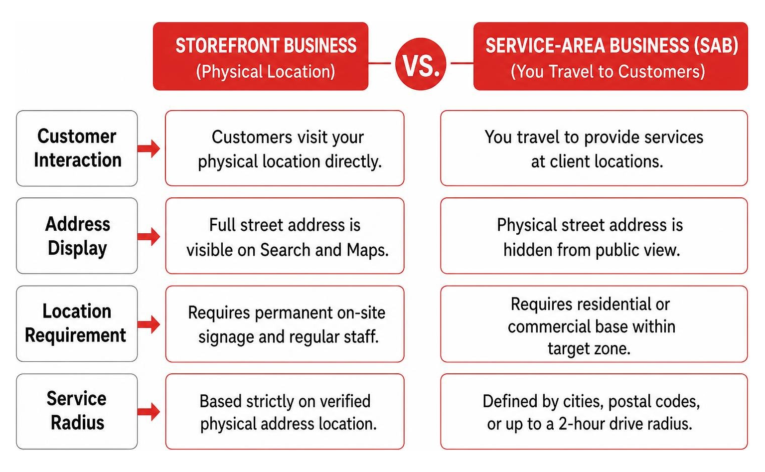 Storefront vs Service-Area setup comparison diagram Storefront vs Service-Area setup comparison diagram