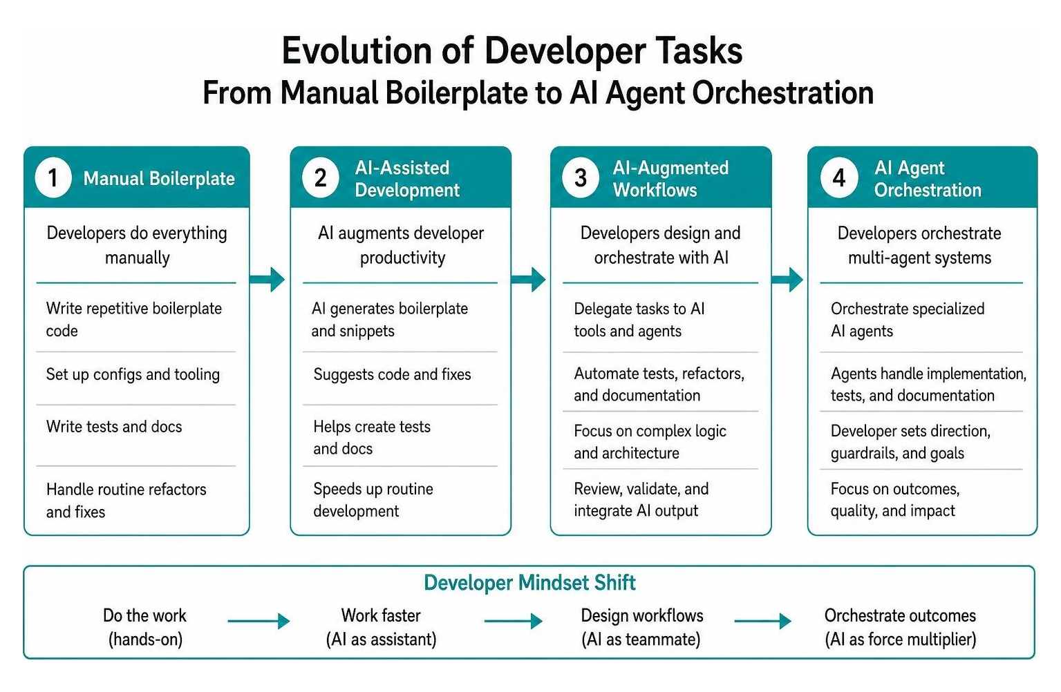 Evolution of developer tasks from manual boilerplate to AI agent orchestration