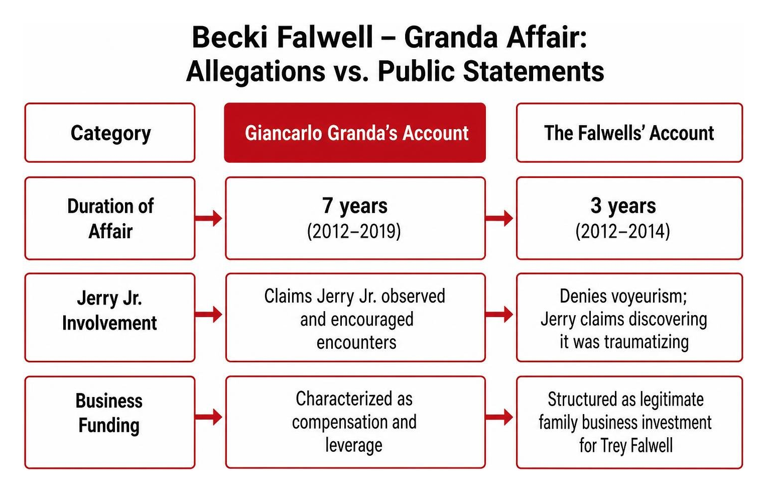Comparison diagram of Giancarlo Granda allegations versus the Falwell public statements