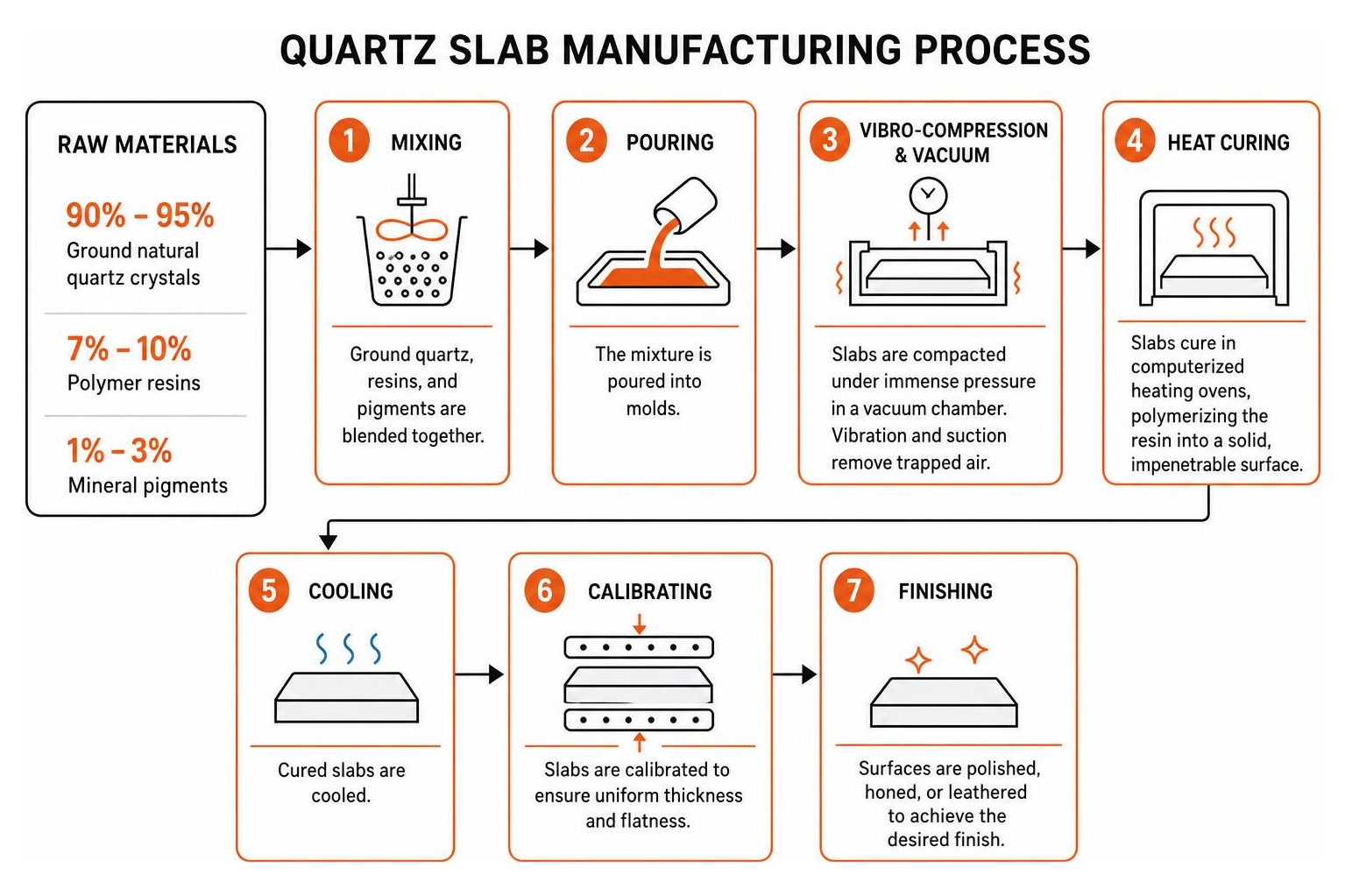 Quartz slab manufacturing process flowchart