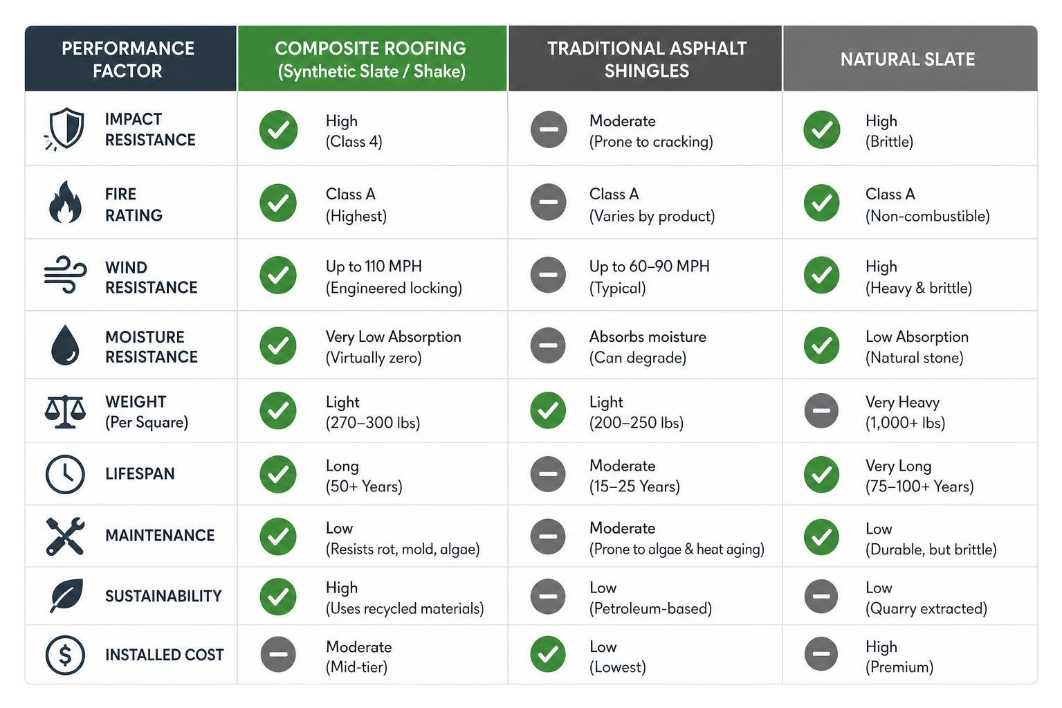 Comparison framework of composite roofing performance versus traditional asphalt and slate materials Comparison framework of composite roofing performance versus traditional asphalt and slate materials