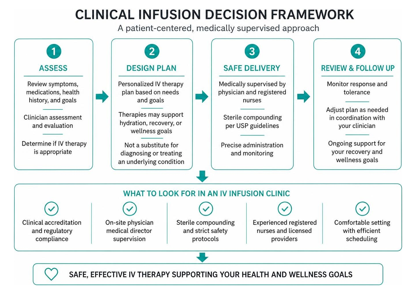 Clinical Infusion Decision Framework