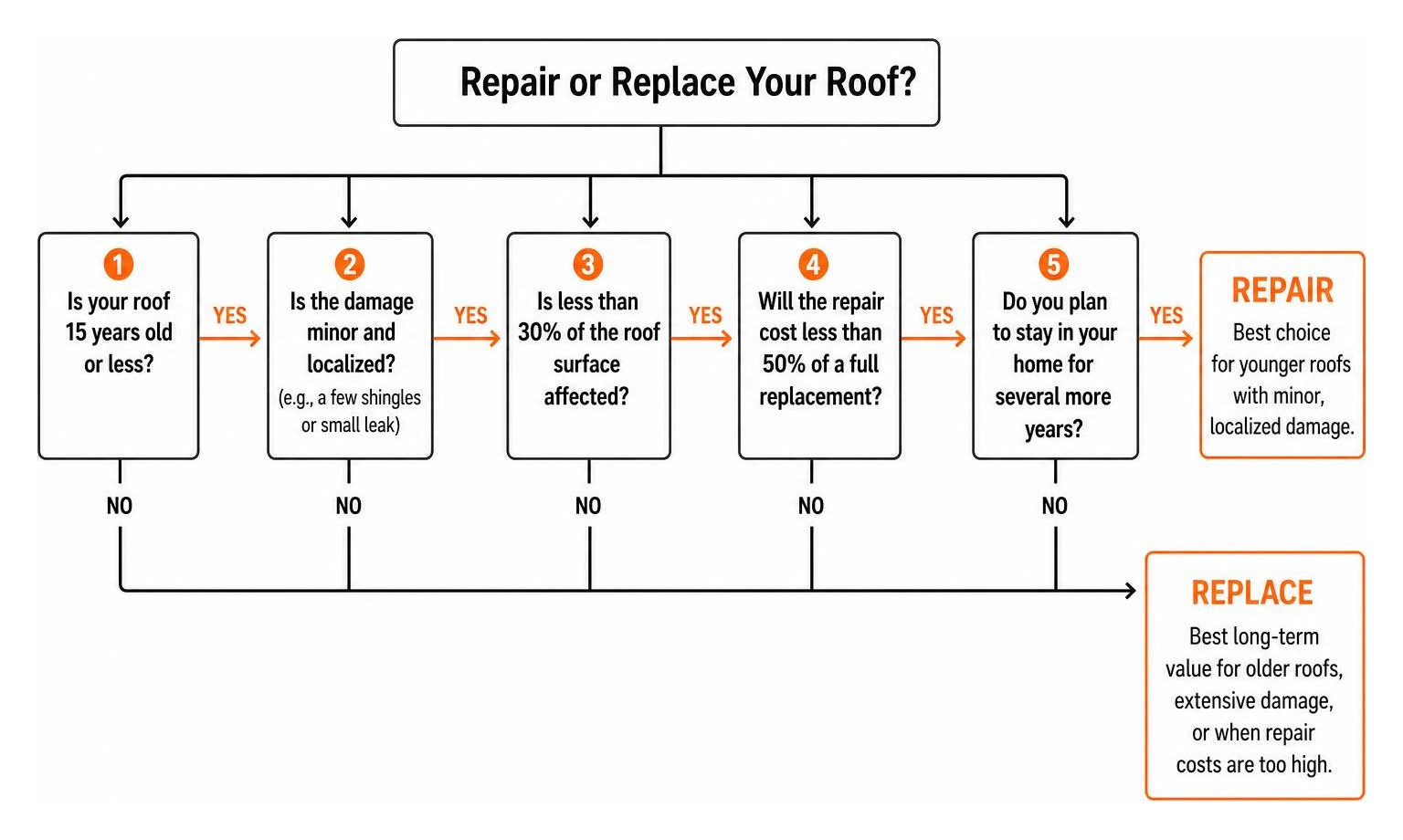 diagram of roof repair vs replacement decision flow