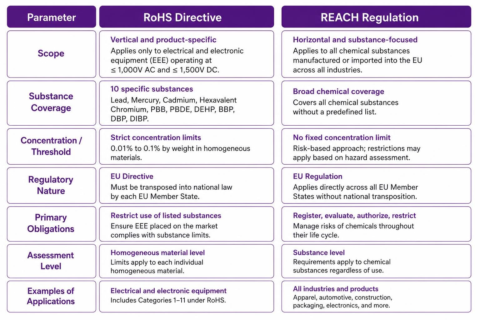 Comparison between RoHS Directive and REACH Regulation frameworks Comparison between RoHS Directive and REACH Regulation frameworks