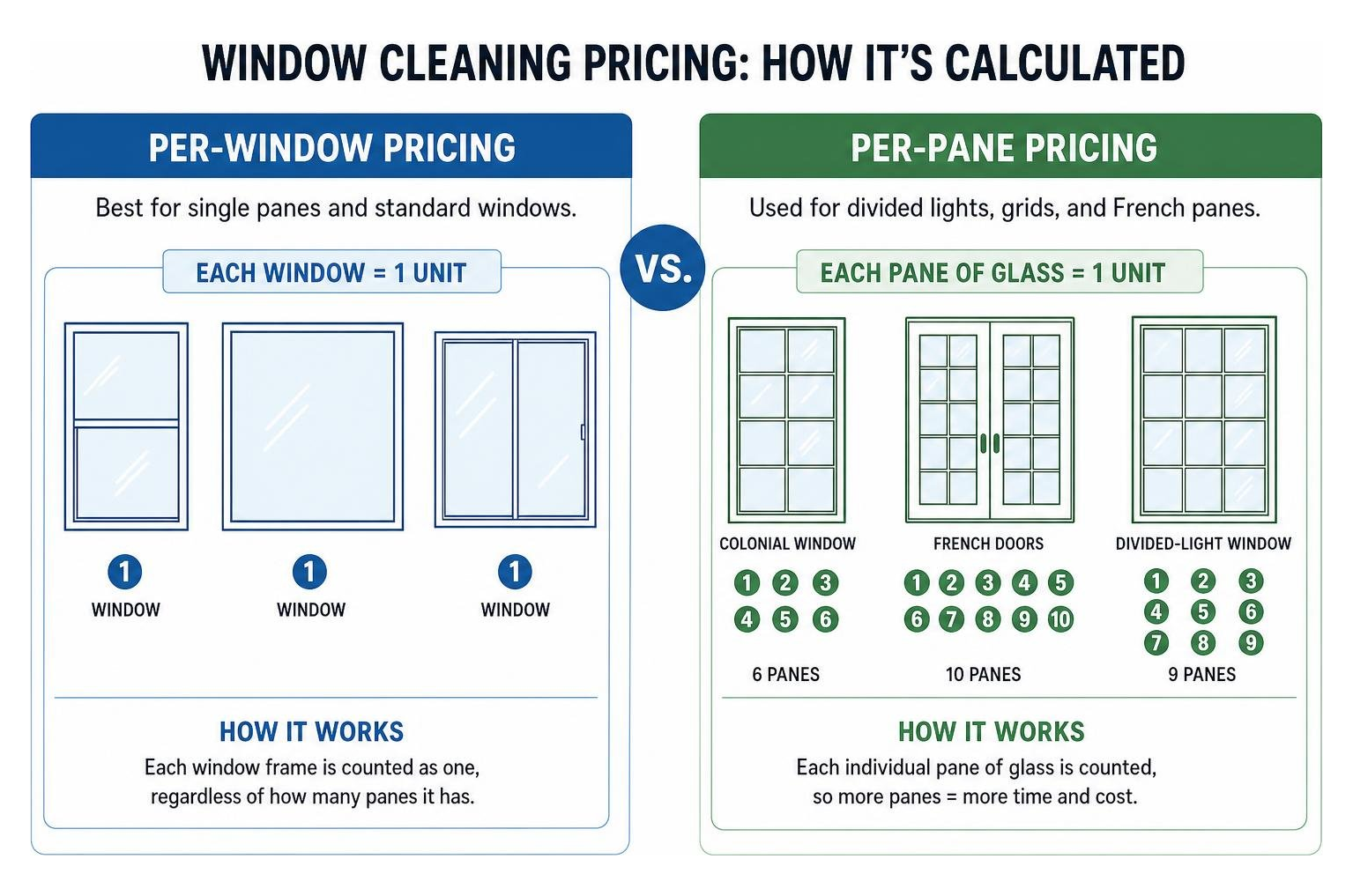 Diagram comparing per-window pricing for single panes versus per-pane pricing for divided lights Diagram comparing per-window pricing for single panes versus per-pane pricing for divided lights