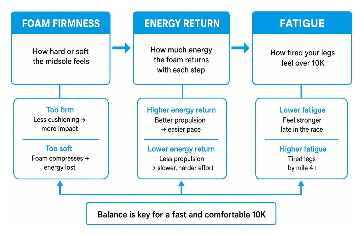 diagram showing the relationship between foam firmness, energy return, and fatigue diagram showing the relationship between foam firmness, energy return, and fatigue