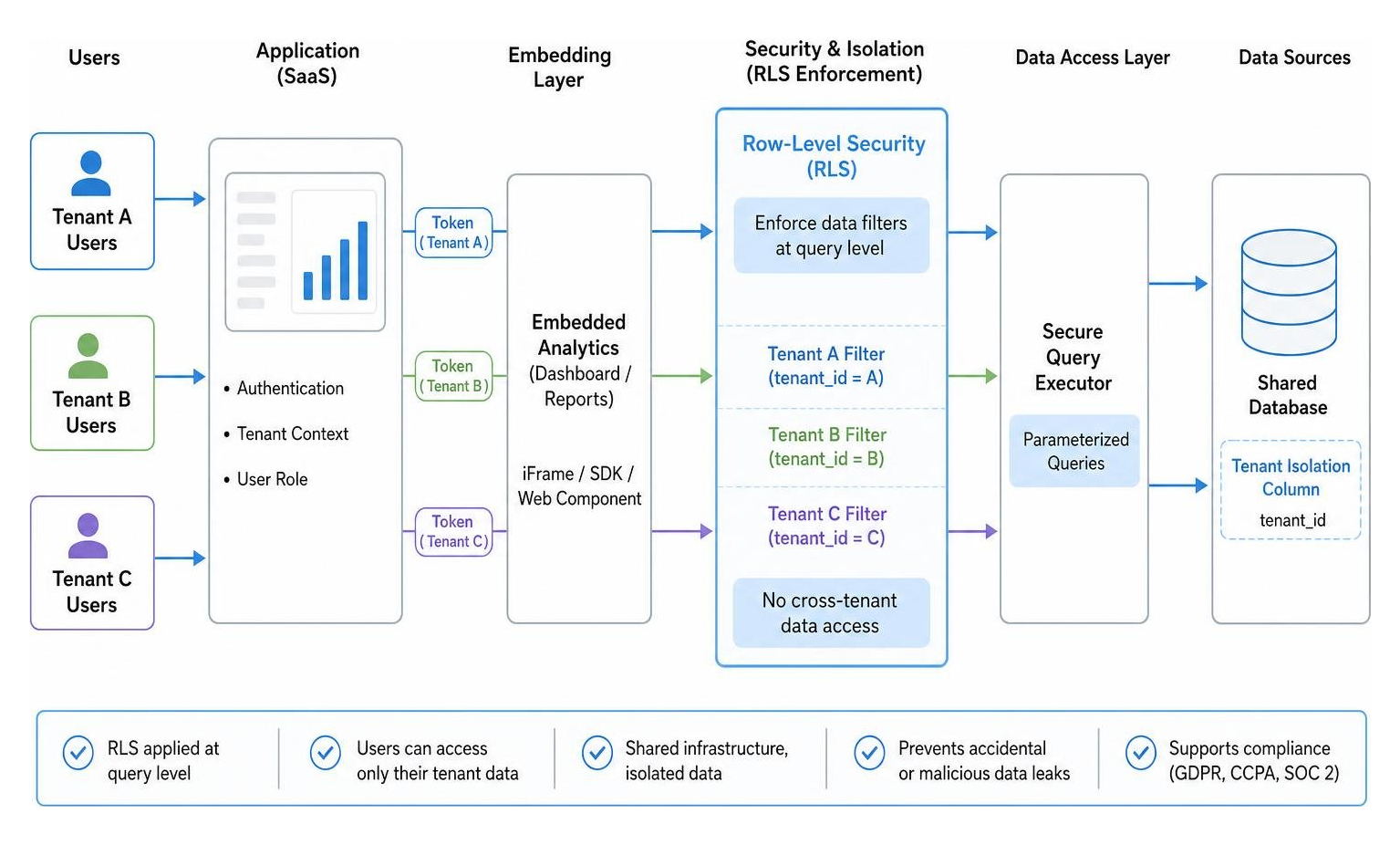 Multi-tenant data isolation architecture diagram Multi-tenant data isolation architecture diagram