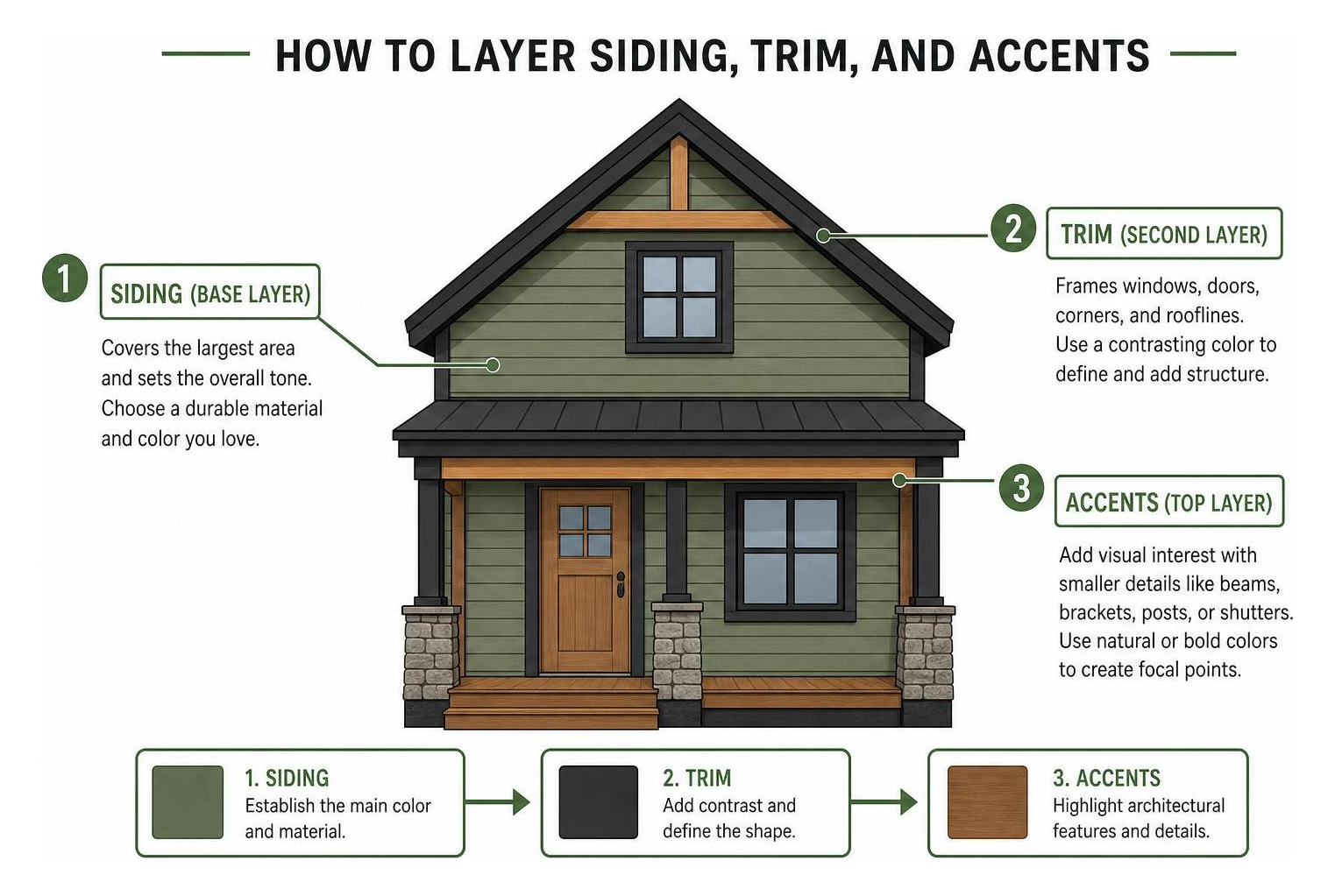 Diagram showing how to layer siding, trim, and accents on a cabin facade