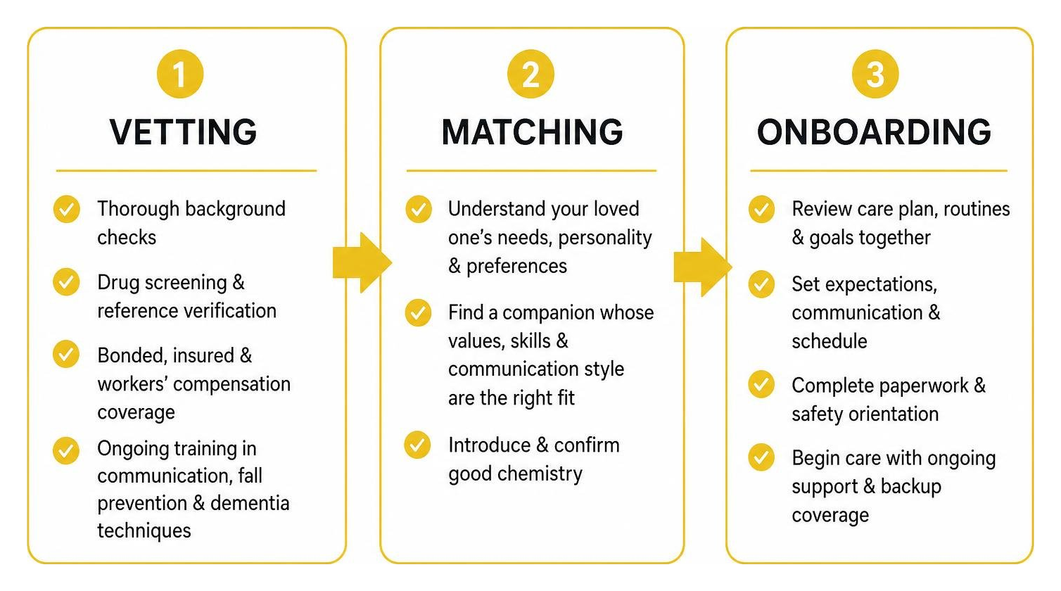 Step-by-step process of vetting, matching, and onboarding a companion caregiver