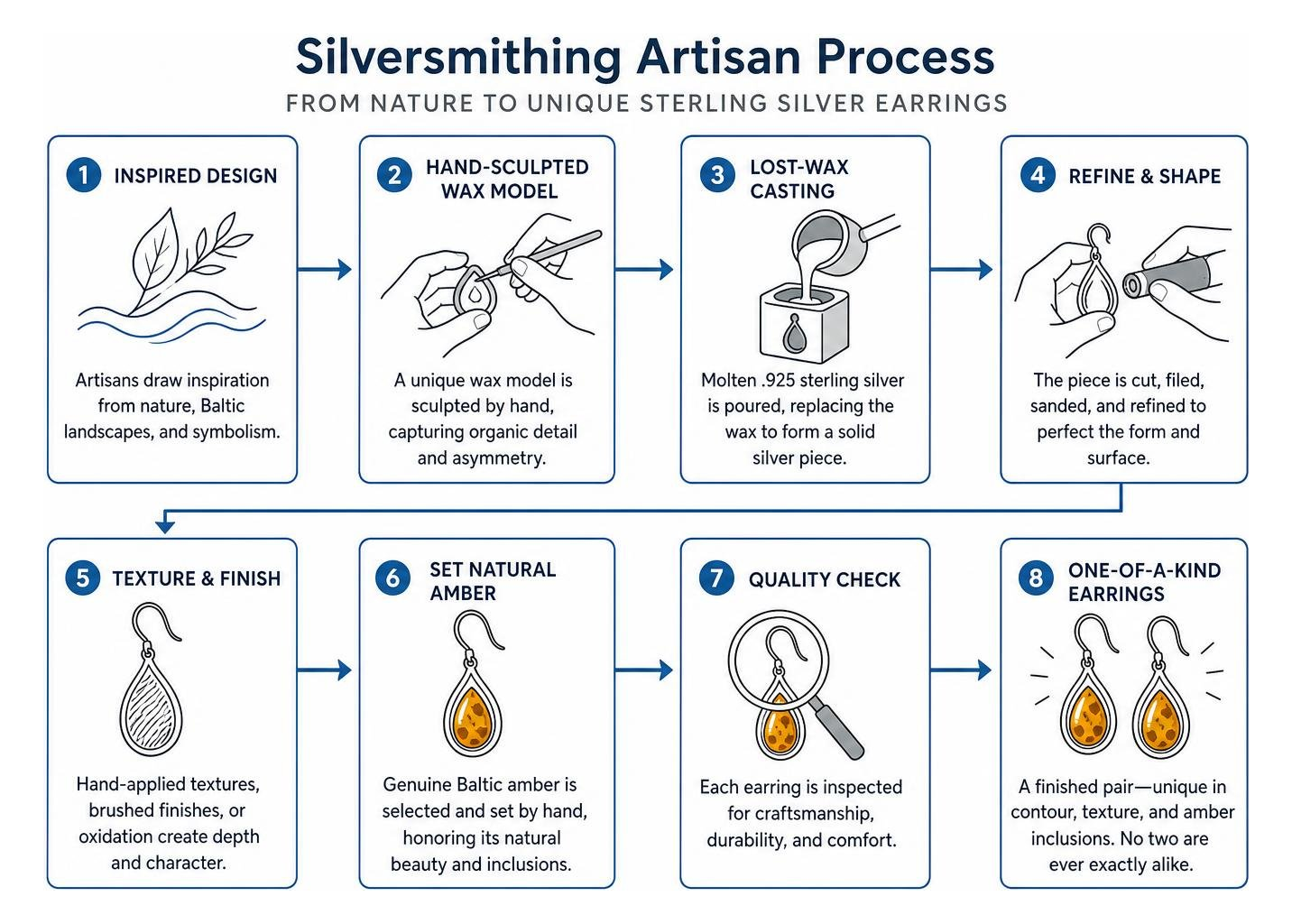 Silversmithing artisan process diagram