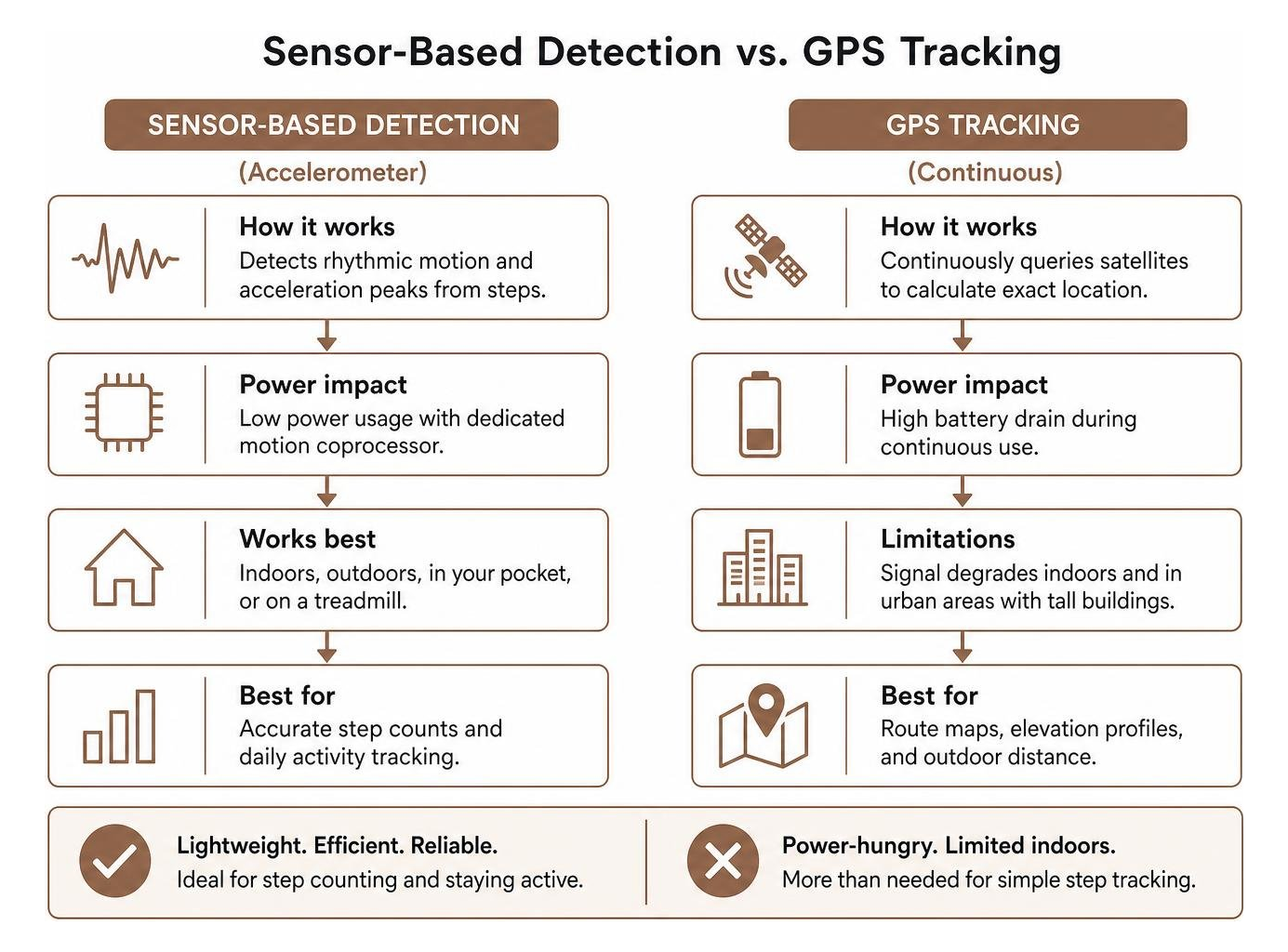 Comparison diagram showing sensor detection versus continuous GPS tracking Comparison diagram showing sensor detection versus continuous GPS tracking