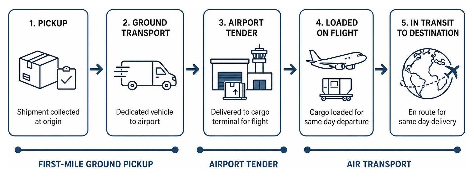 First-mile ground pickup connecting to airport tender for urgent same day shipping First-mile ground pickup connecting to airport tender for urgent same day shipping