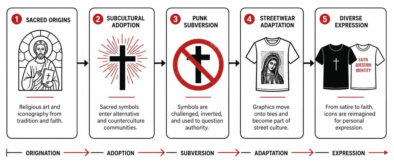 Diagram showing how sacred iconography moves from traditional art into streetwear and punk culture Diagram showing how sacred iconography moves from traditional art into streetwear and punk culture