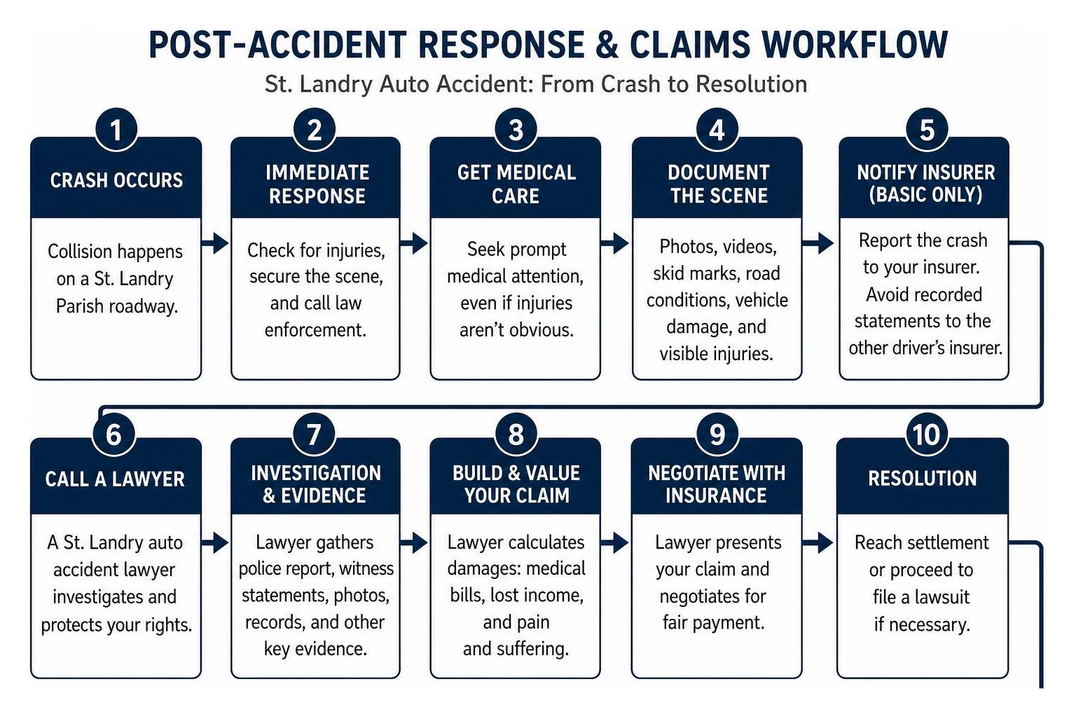 framework of post accident response and claims workflow framework of post accident response and claims workflow