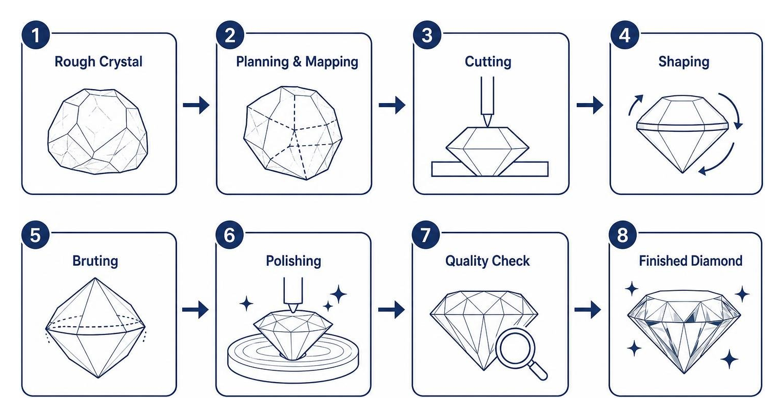 Diamond manufacturing process from rough crystal to finished faceted stone Diamond manufacturing process from rough crystal to finished faceted stone