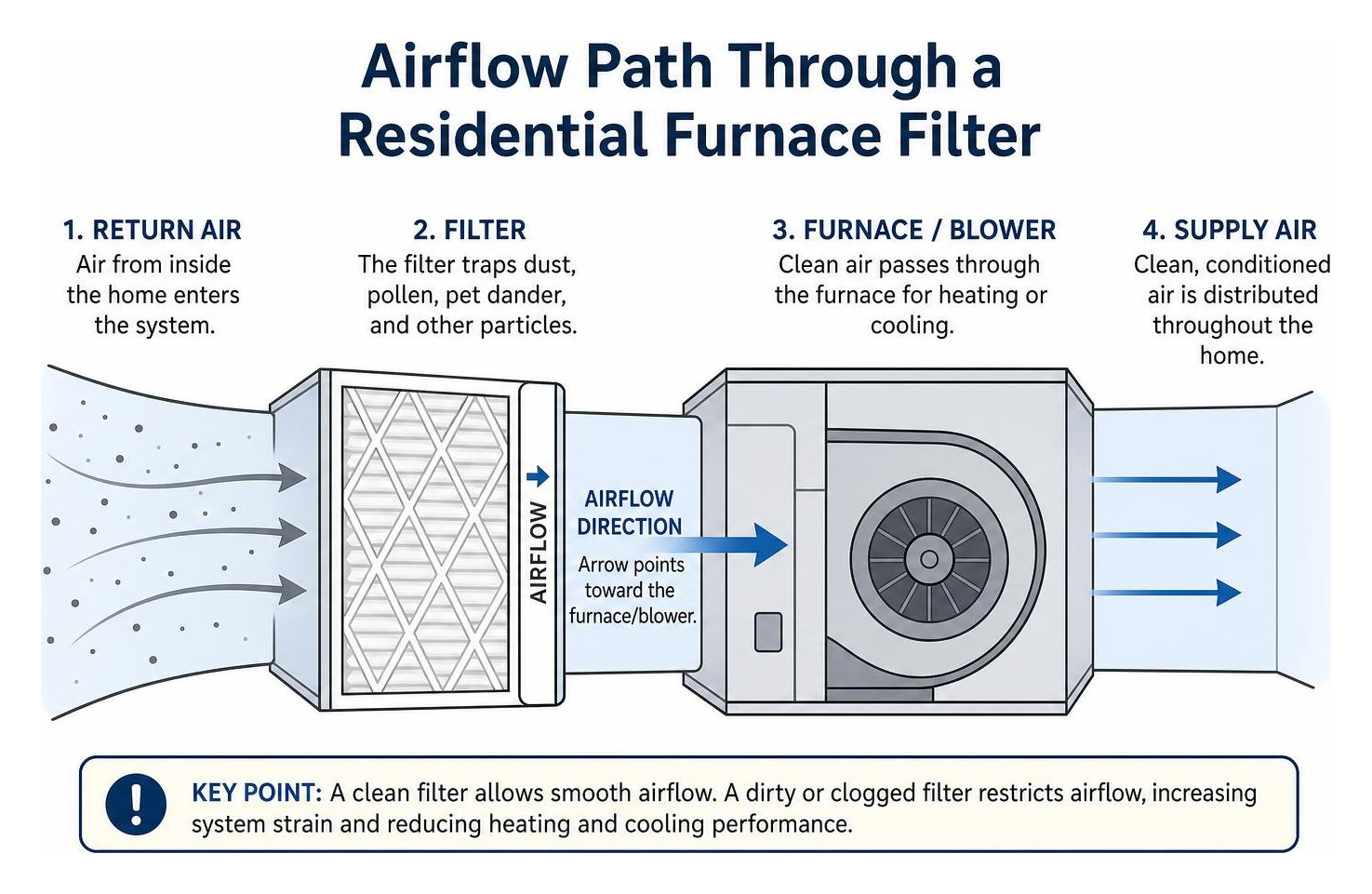 Airflow path through a residential furnace filter Airflow path through a residential furnace filter