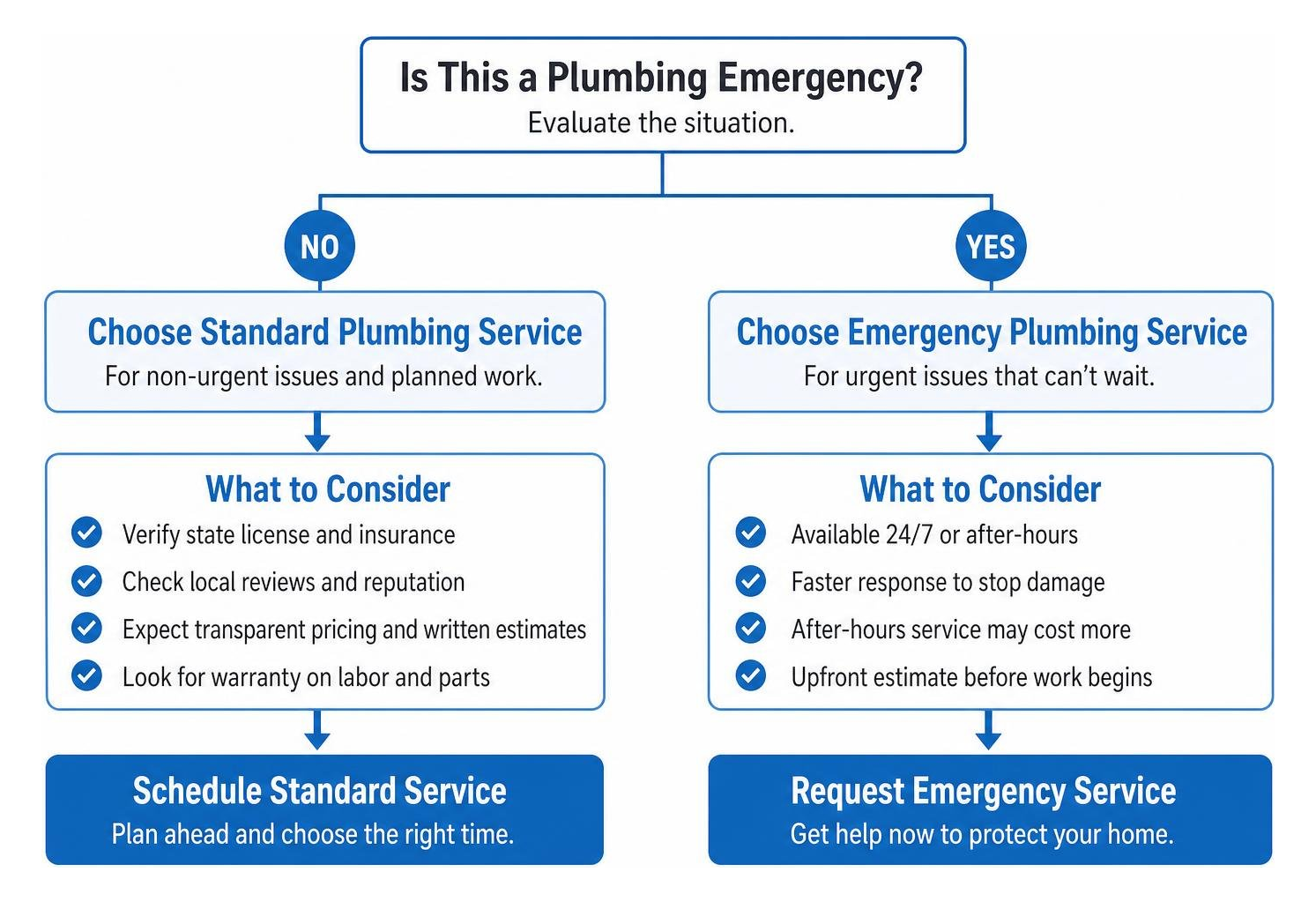 Decision process for choosing standard vs emergency plumbing service Decision process for choosing standard vs emergency plumbing service