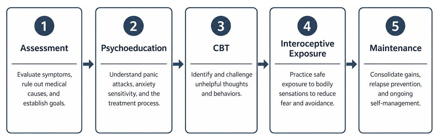Panic disorder treatment pathway: assessment, psychoeducation, CBT, interoceptive exposure, and maintenance Panic disorder treatment pathway: assessment, psychoeducation, CBT, interoceptive exposure, and maintenance
