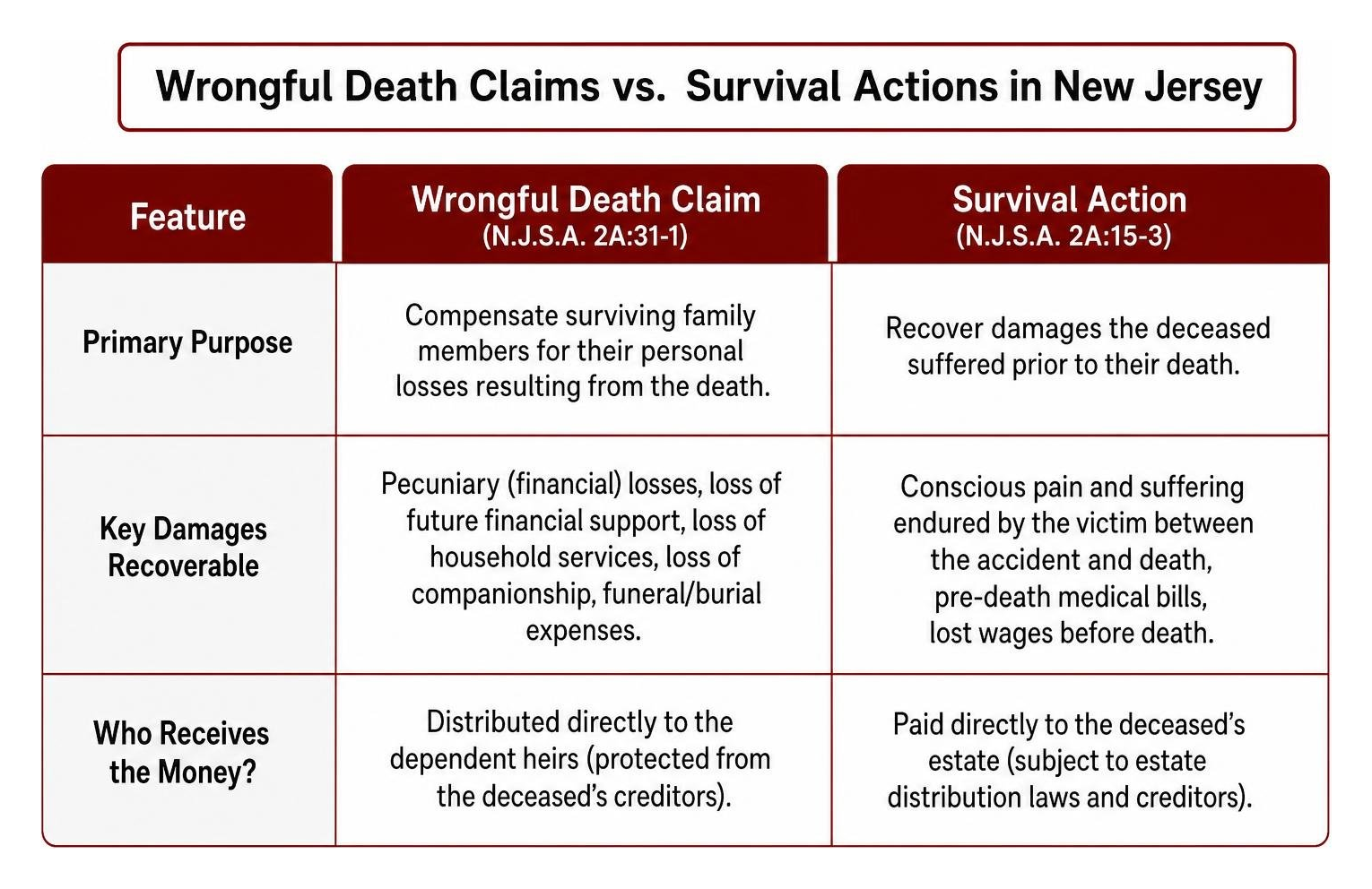 Comparison of Wrongful Death Claims and Survival Actions in New Jersey Comparison of Wrongful Death Claims and Survival Actions in New Jersey