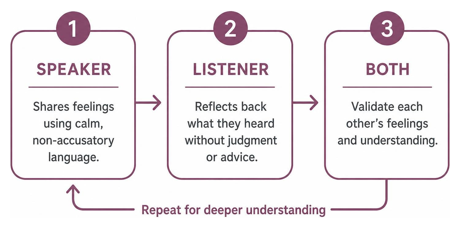 Speaker Listener Framework: Speaker shares feelings, Listener reflects back, Both validate