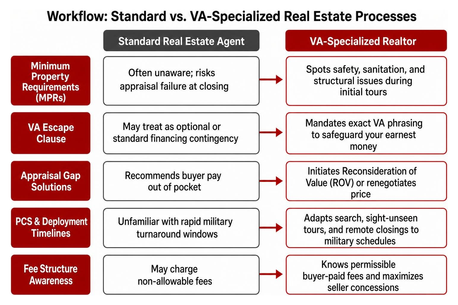 Workflow comparing standard versus VA-specialized real estate processes