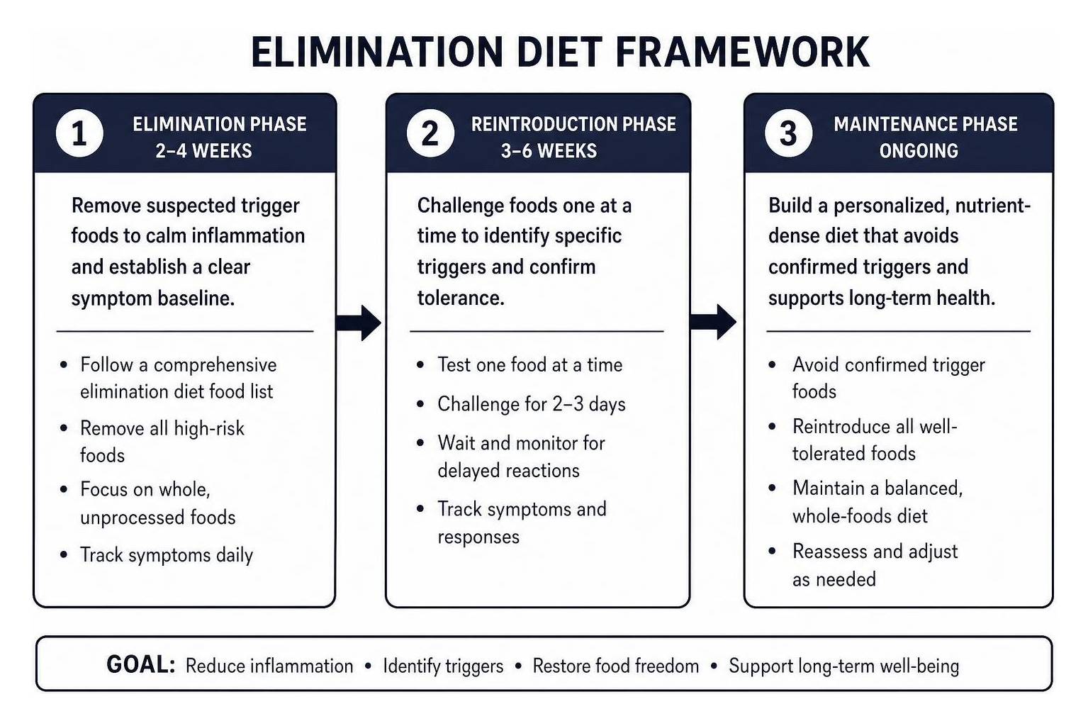 Elimination diet framework moving from elimination phase to single food challenge reintroduction and long term personalized