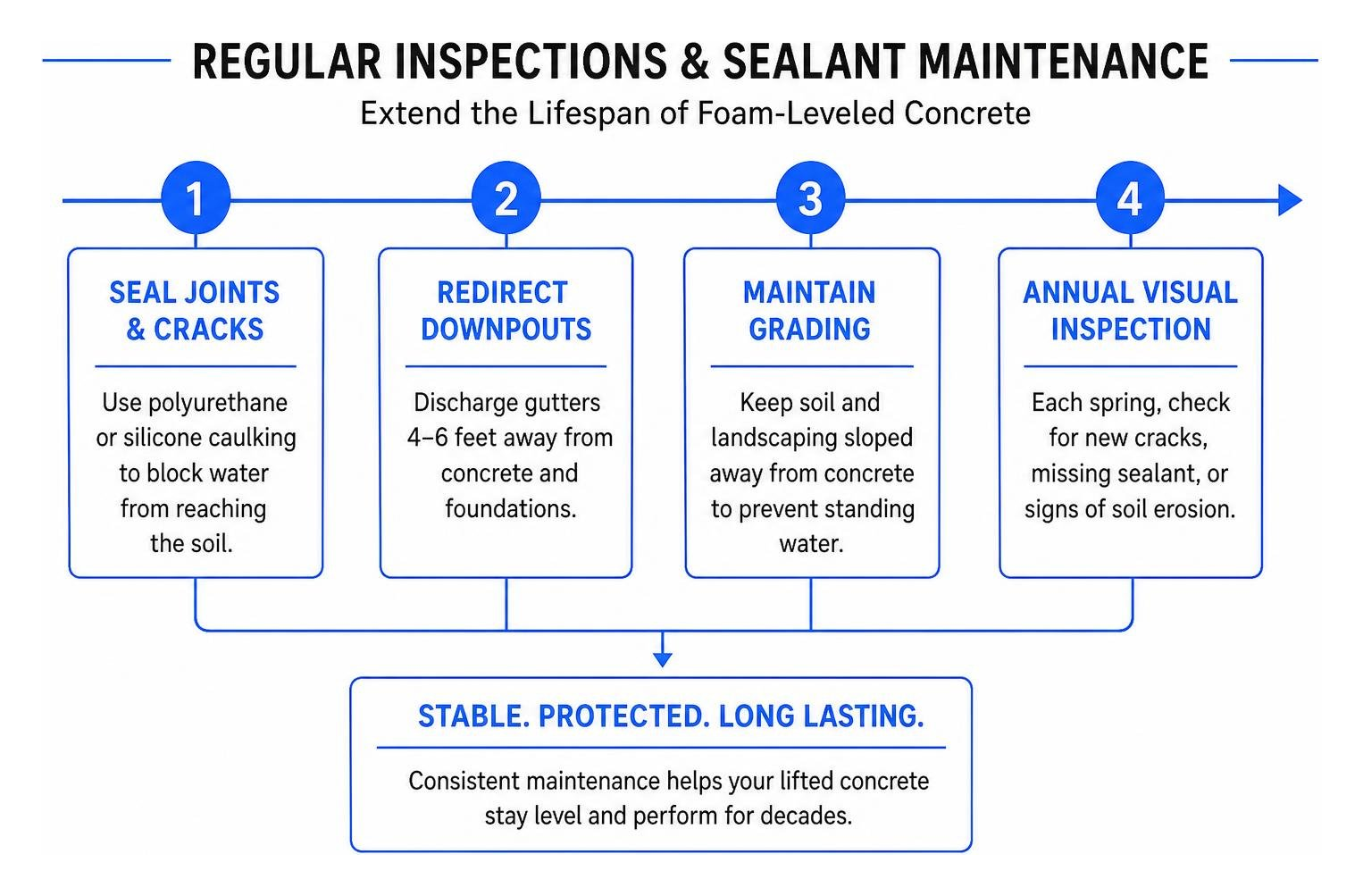 Timeline showing regular inspections and sealant maintenance extending concrete lifespan Timeline showing regular inspections and sealant maintenance extending concrete lifespan