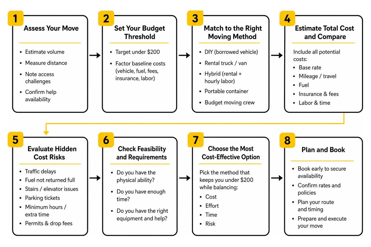 Step by step process of selecting the most cost-effective moving method Step by step process of selecting the most cost-effective moving method
