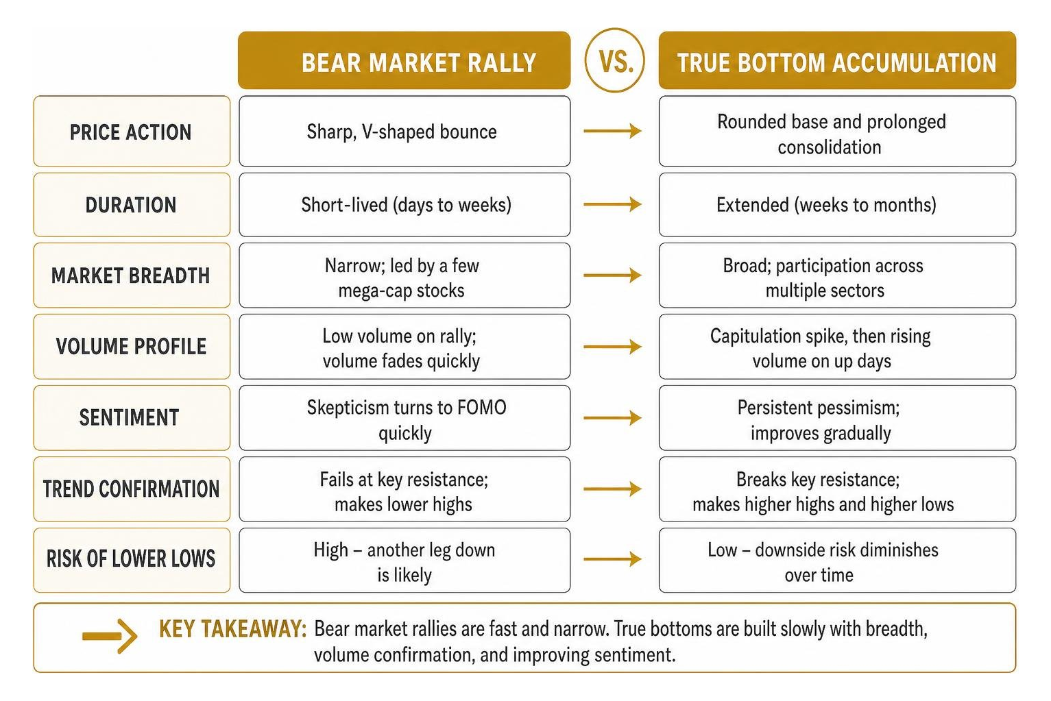 Diagram comparing bear market rally vs true bottom accumulation framework Diagram comparing bear market rally vs true bottom accumulation framework