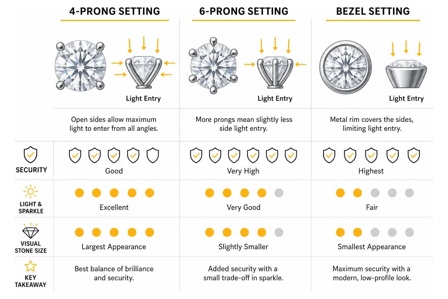 Diagram comparing light entry and security of 4-prong vs 6-prong vs bezel settings Diagram comparing light entry and security of 4-prong vs 6-prong vs bezel settings
