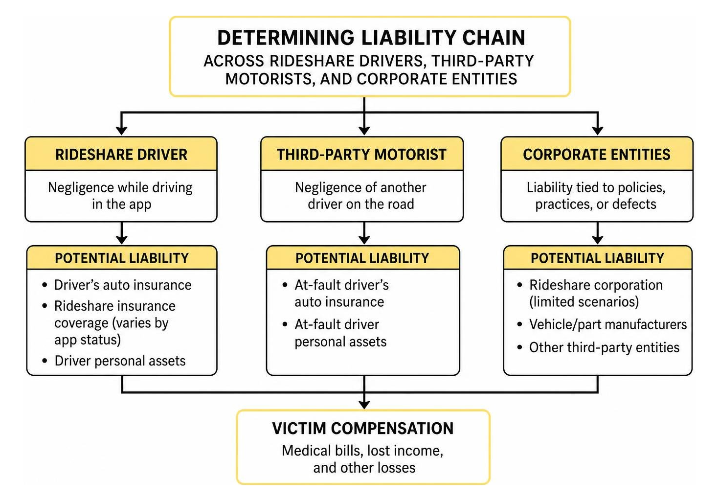 Determining liability chain across rideshare drivers, third-party motorists, and corporate entities
