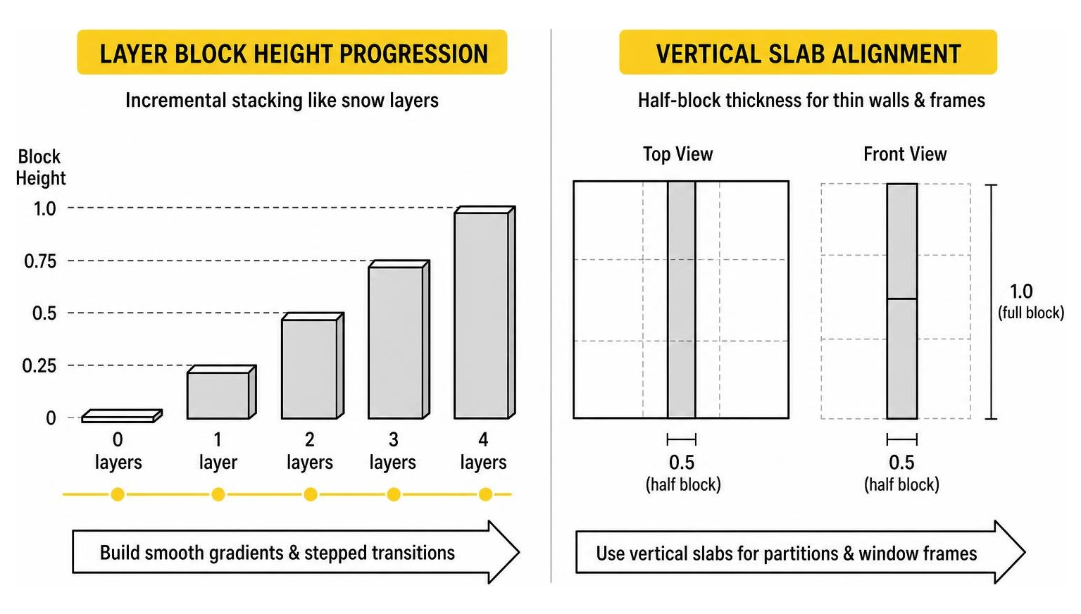 Diagram showing layer block height progression and vertical slab alignment Diagram showing layer block height progression and vertical slab alignment