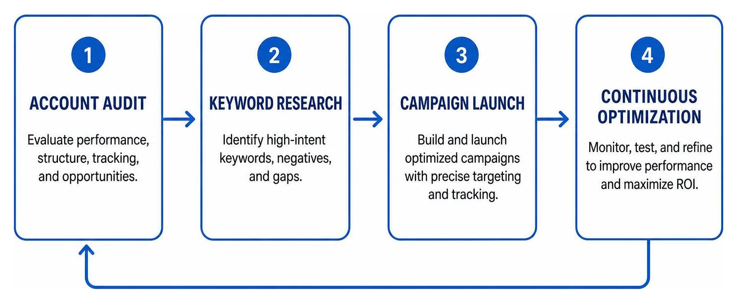 Process framework illustrating account audit keyword research campaign launch and continuous optimization