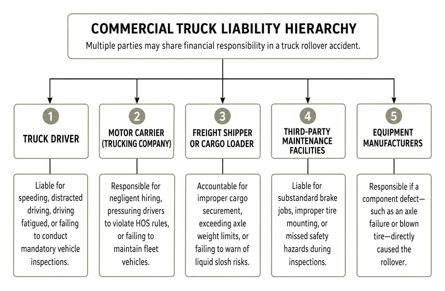 Commercial truck liability hierarchy diagram Commercial truck liability hierarchy diagram