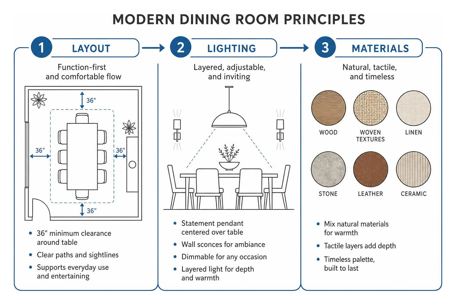 Modern dining room principles diagram showing layout lighting and materials