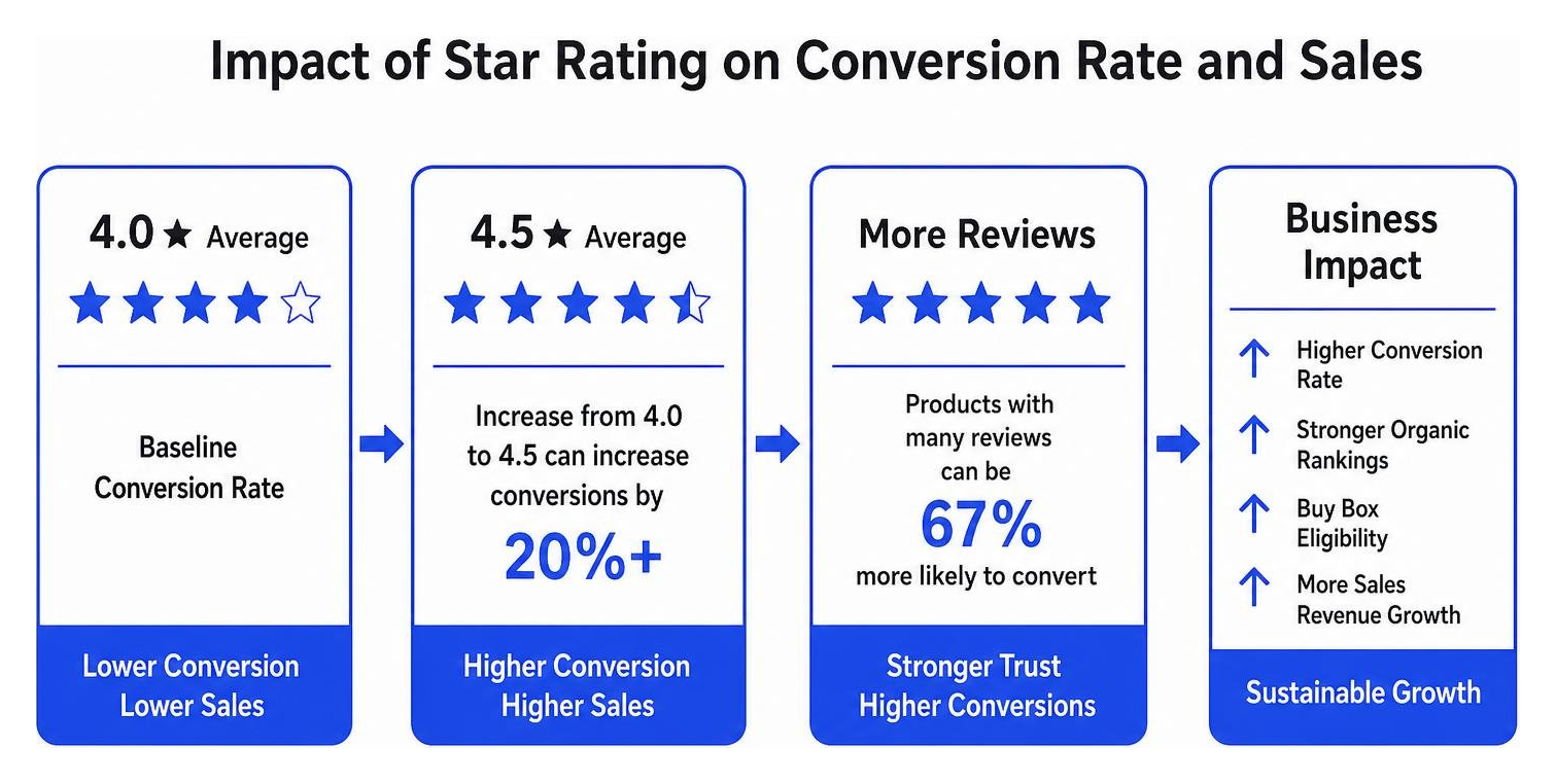Impact Of Star Rating On Conversion Rate And Sales