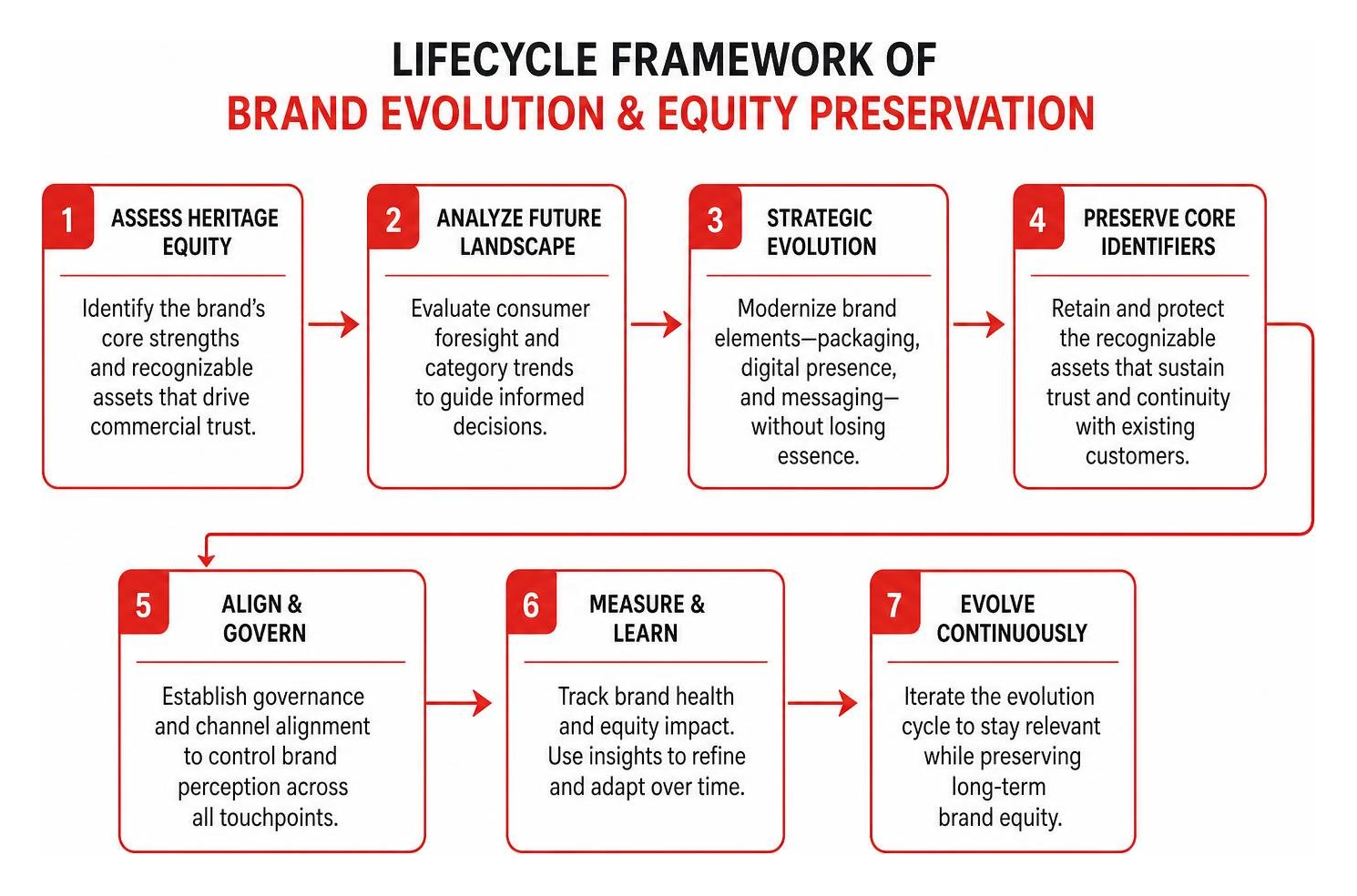 Lifecycle framework of brand evolution and equity preservation Lifecycle framework of brand evolution and equity preservation