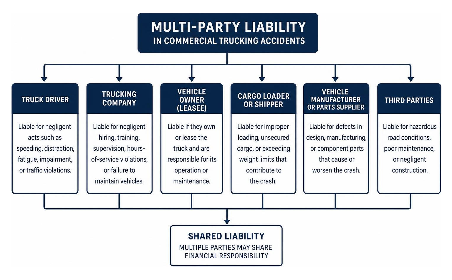 Multi-party liability structure in commercial trucking accidents Multi-party liability structure in commercial trucking accidents