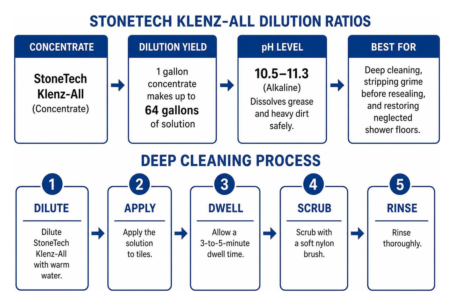 StoneTech Klenz-All dilution ratios and deep cleaning process StoneTech Klenz-All dilution ratios and deep cleaning process