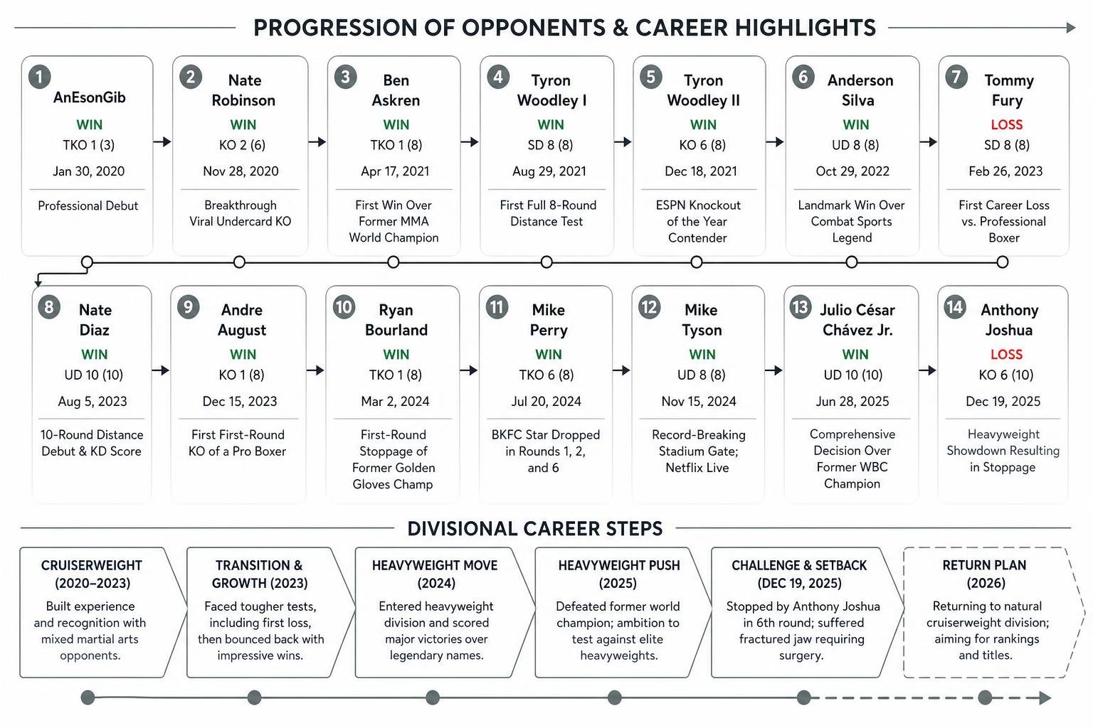 Progression framework of Jake Paul's boxing opponents and divisional career steps