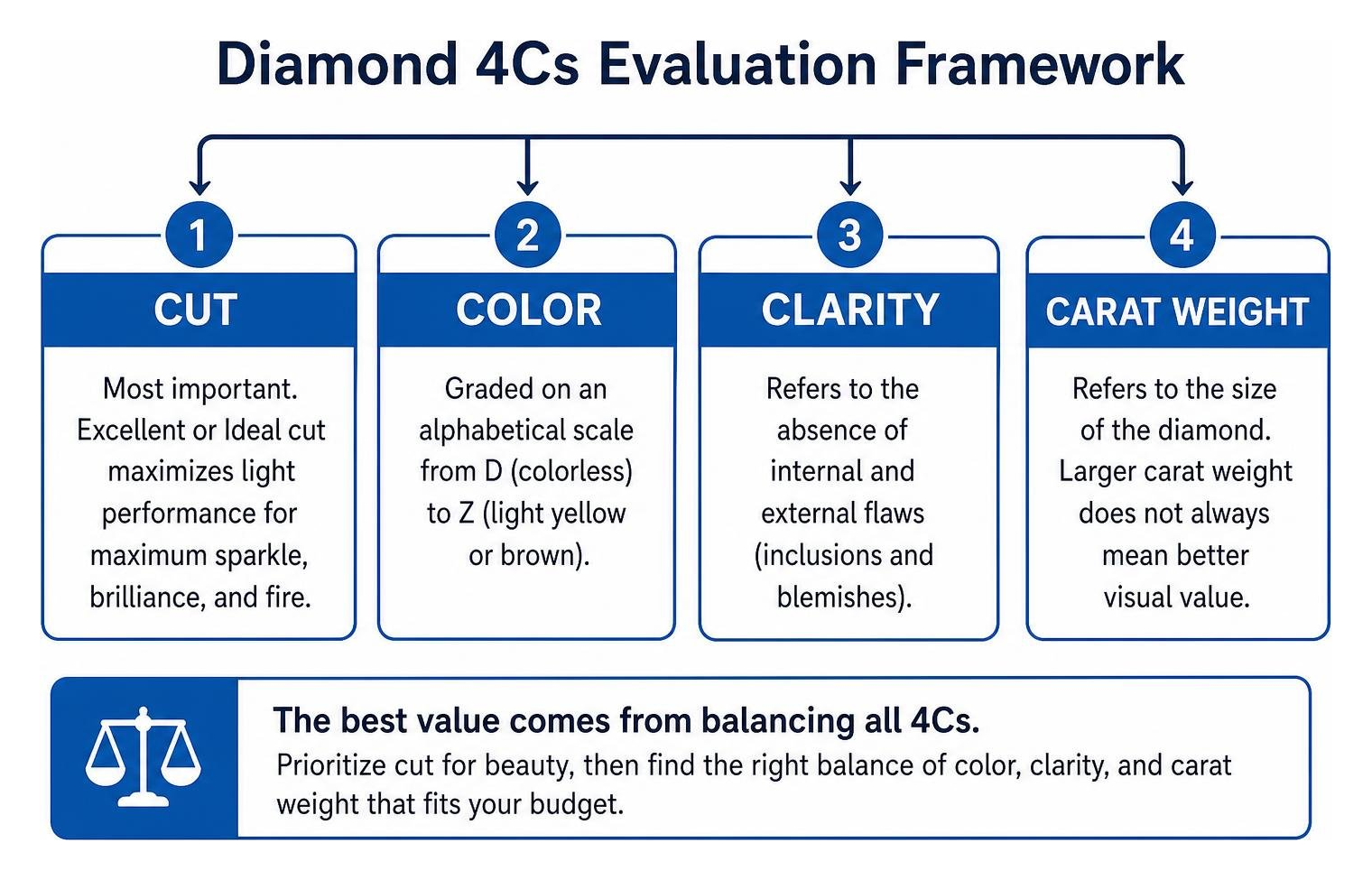 Diamond 4Cs evaluation framework Diamond 4Cs evaluation framework