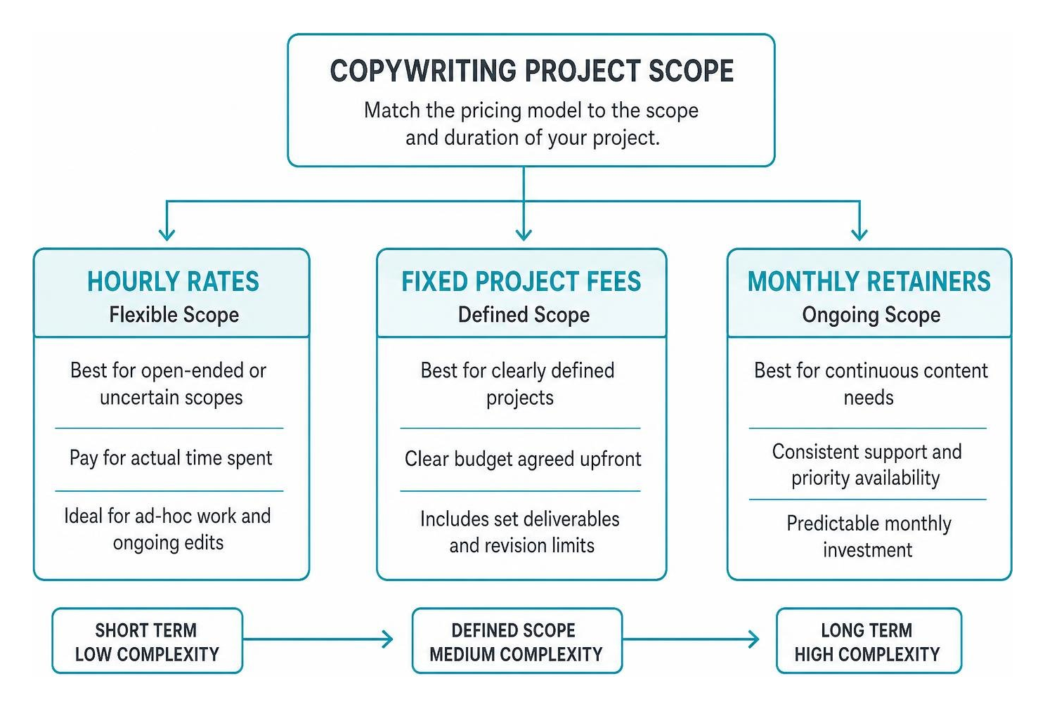 Diagram showing how hourly rates, fixed fees, and retainers fit project scopes