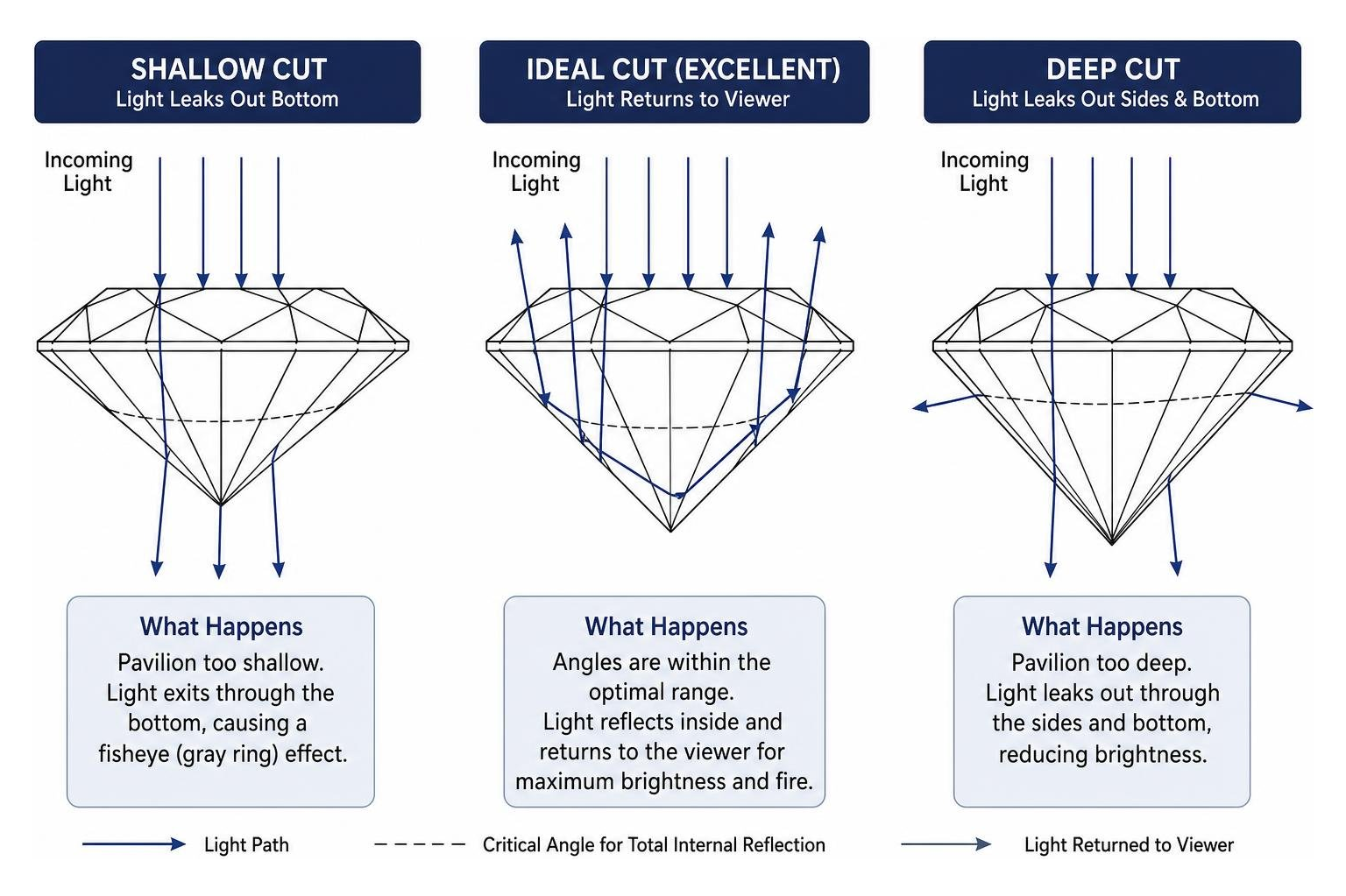 Ray tracing diagram comparing light reflection in shallow, deep, and ideal diamond cuts Ray tracing diagram comparing light reflection in shallow, deep, and ideal diamond cuts